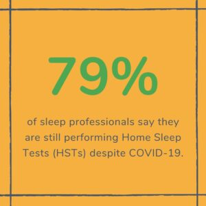 79% of respondents are still performing Home Sleep Tests (HSTs) despite the pandemic.