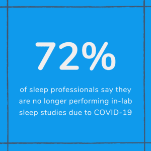 In Lab Sleep Studies have been suspended at 72% of sleep centers in the Ensodata Sleep Center Impact Study.