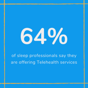 According to respondents in the Sleep Center Impact Study, 64% of sleep centers are now offering Telehealth services.