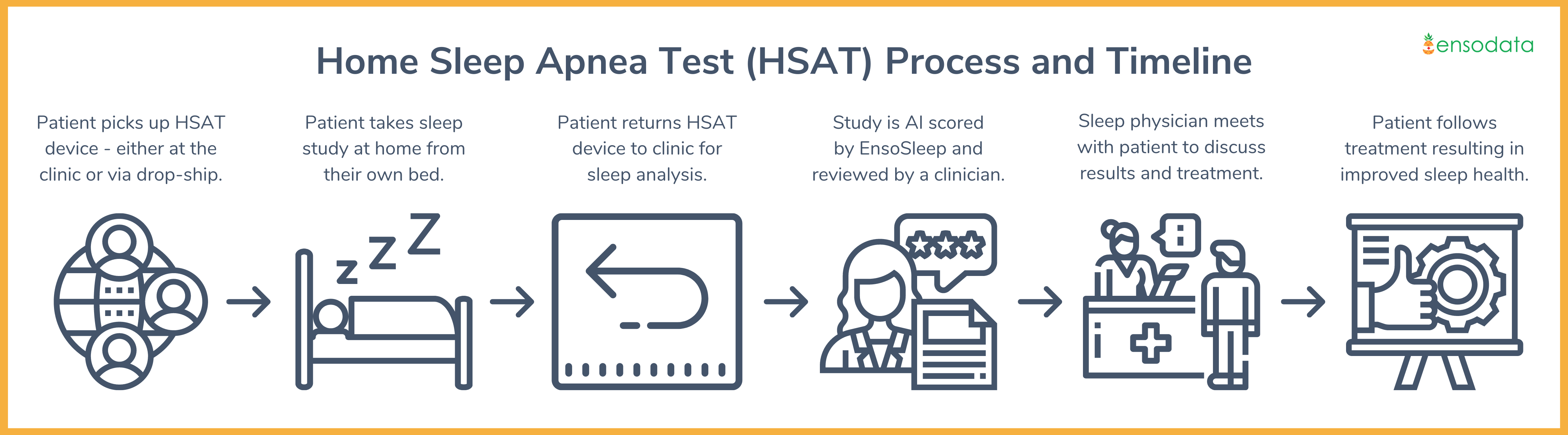 Home Sleep Apnea Test (HSAT) Process and Timeline for Sleep Center's to Help Reduce No Shows with AI Scoring for HSATs