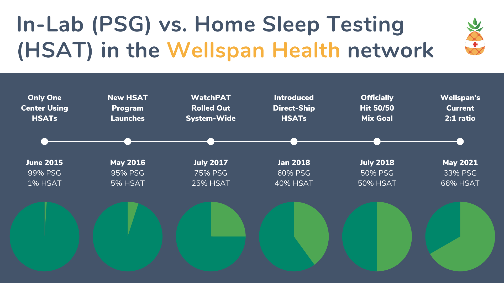 HSAT v. PSG Volumes in the Wellspan Health network