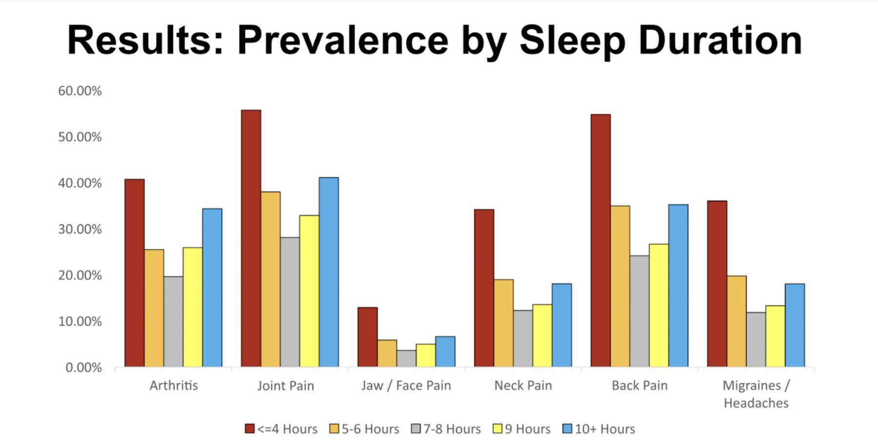 Results - Prevalence by Sleep Duration