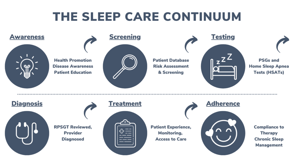 The Sleep Care Continuum by EnsoData