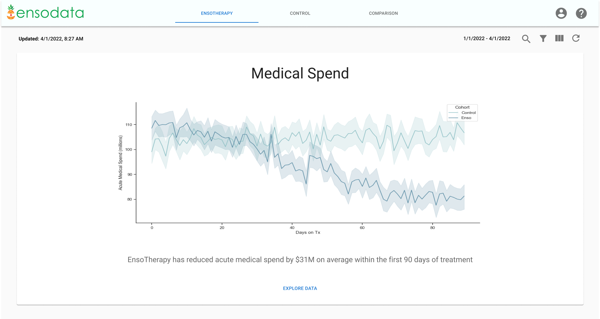 Gain real-time population insights and performance reporting, including: Medical Spend Analysis