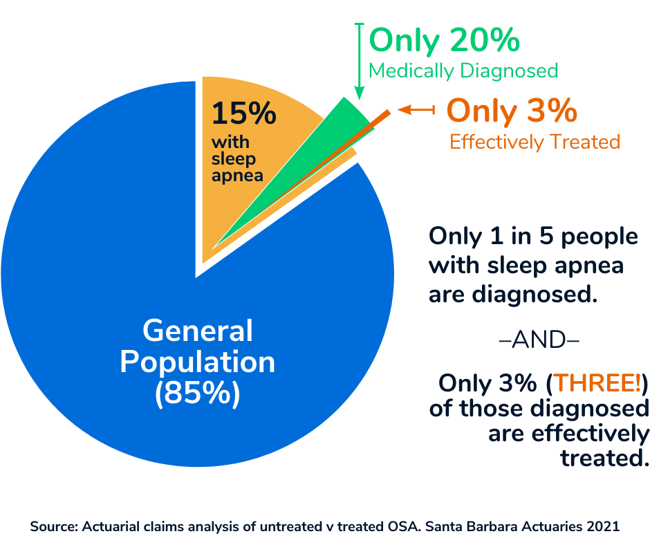 Treat Sleep Apnea for a 20+ PMPM reduction in year one EnsoData