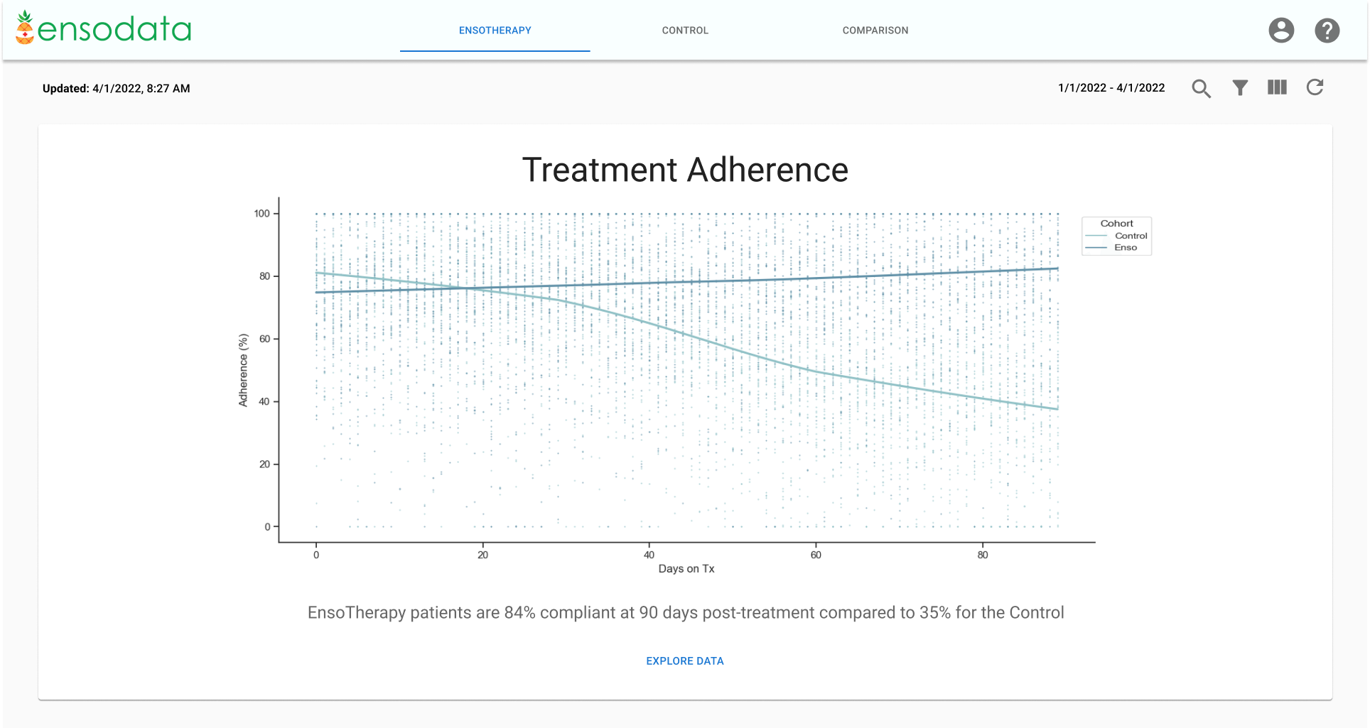 Gain real-time population insights and performance reporting, including: Treatment Adherence Data