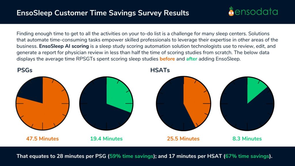 EnsoSleep Time Savings Survey Results